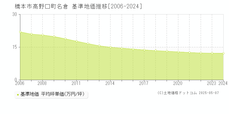 橋本市高野口町名倉の基準地価推移グラフ 