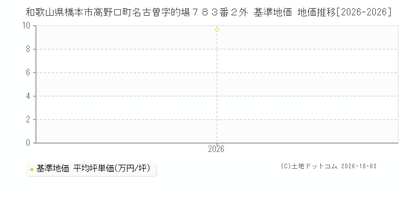 和歌山県橋本市高野口町名古曽字的場７８３番２外 基準地価 地価推移[2026-2026]