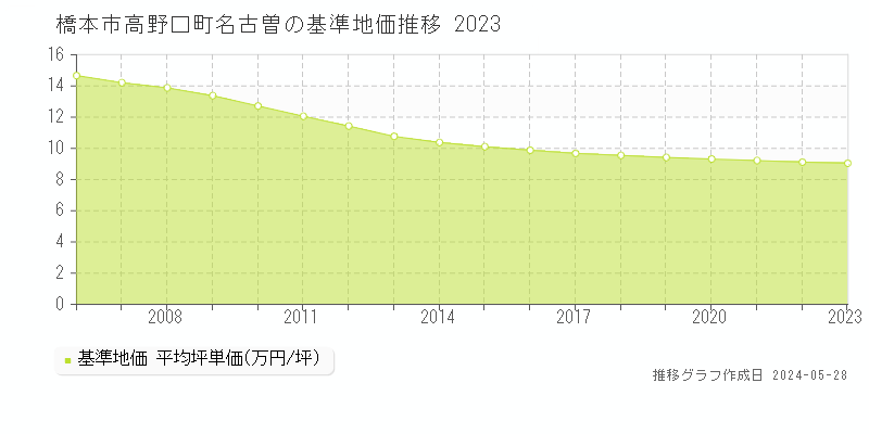 橋本市高野口町名古曽の基準地価推移グラフ 