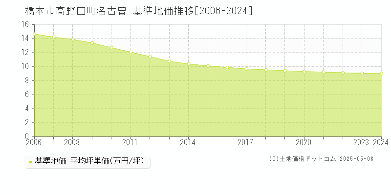 高野口町名古曽(橋本市)の基準地価推移グラフ(坪単価)[2006-2024年]