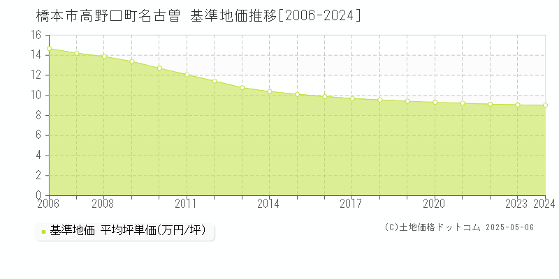 橋本市高野口町名古曽の基準地価推移グラフ 