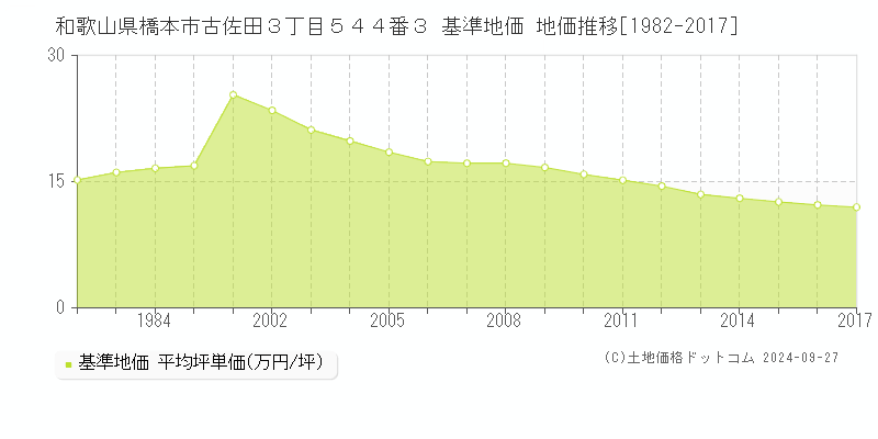 和歌山県橋本市古佐田３丁目５４４番３ 基準地価 地価推移[1982-2017]