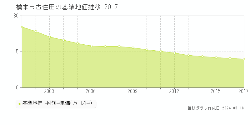 橋本市古佐田の基準地価推移グラフ 