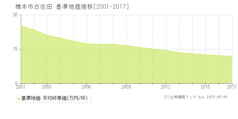 古佐田(橋本市)の基準地価推移グラフ(坪単価)[2001-2017年]