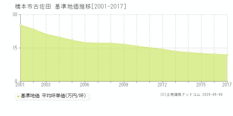 橋本市古佐田の基準地価推移グラフ 