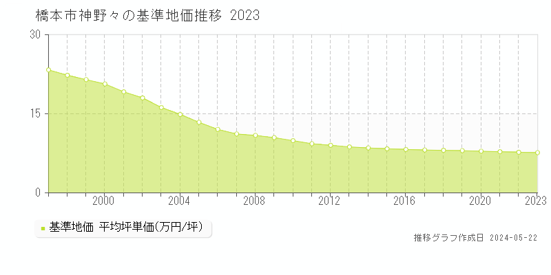 橋本市神野々の基準地価推移グラフ 