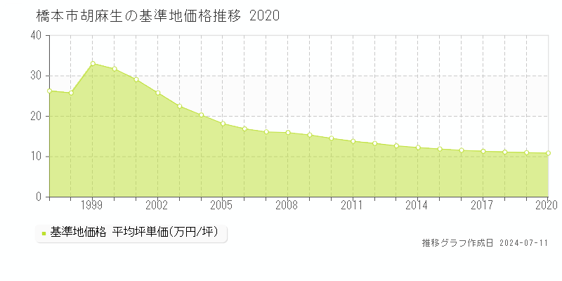 橋本市胡麻生の基準地価推移グラフ 
