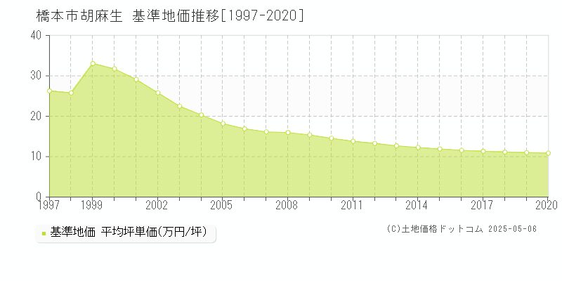 胡麻生(橋本市)の基準地価推移グラフ(坪単価)[1997-2020年]