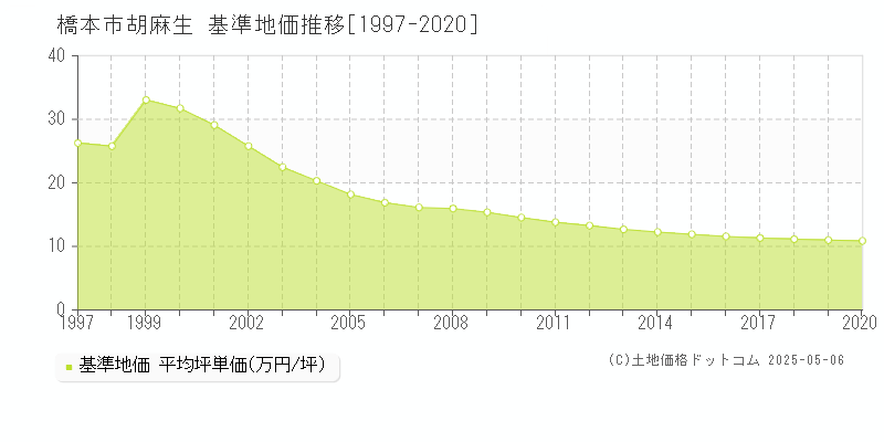 橋本市胡麻生の基準地価推移グラフ 