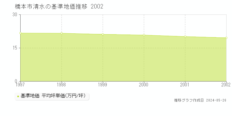 橋本市清水の基準地価推移グラフ 