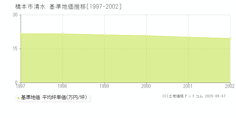 清水(橋本市)の基準地価推移グラフ(坪単価)[1997-2002年]