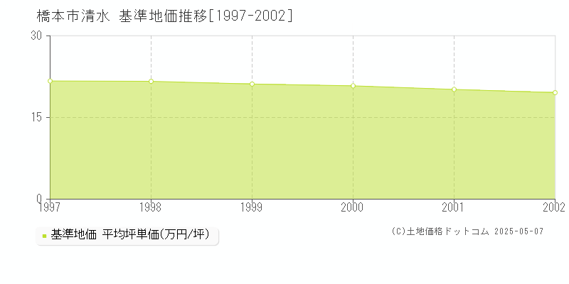 橋本市清水の基準地価推移グラフ 