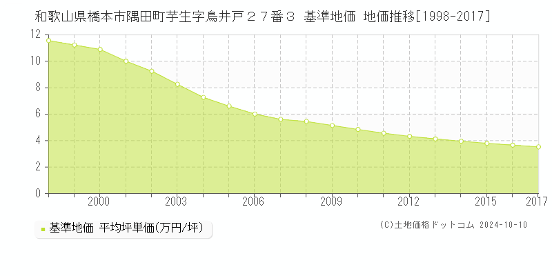 和歌山県橋本市隅田町芋生字鳥井戸２７番３ 基準地価 地価推移[1998-2017]