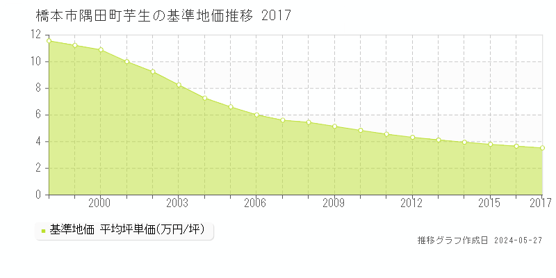 橋本市隅田町芋生の基準地価推移グラフ 