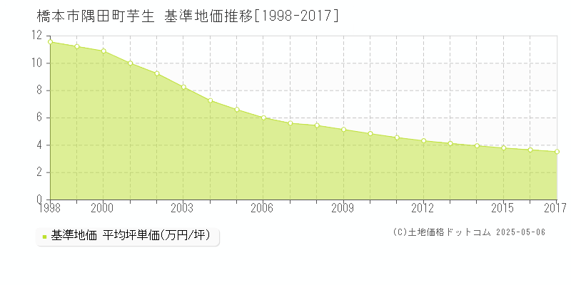 隅田町芋生(橋本市)の基準地価推移グラフ(坪単価)[1998-2017年]