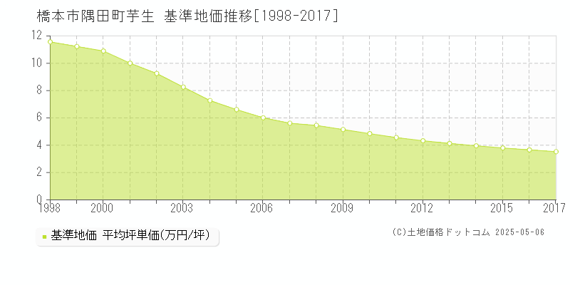 橋本市隅田町芋生の基準地価推移グラフ 