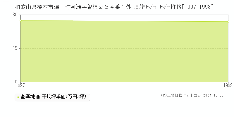 和歌山県橋本市隅田町河瀬字曽根２５４番１外 基準地価 地価推移[1997-1998]
