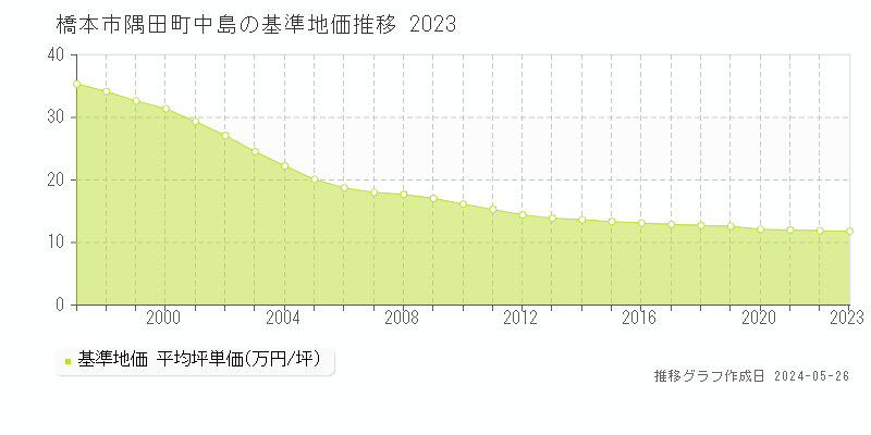 橋本市隅田町中島の基準地価推移グラフ 