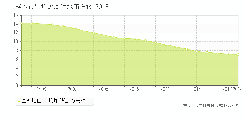 橋本市出塔の基準地価推移グラフ 