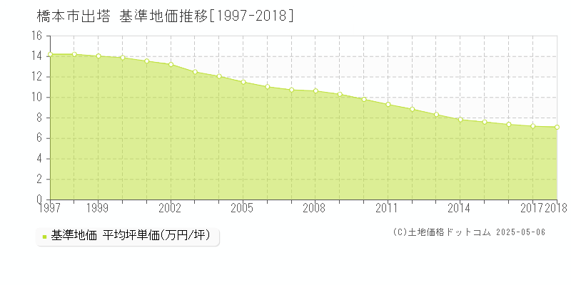 出塔(橋本市)の基準地価推移グラフ(坪単価)[1997-2018年]