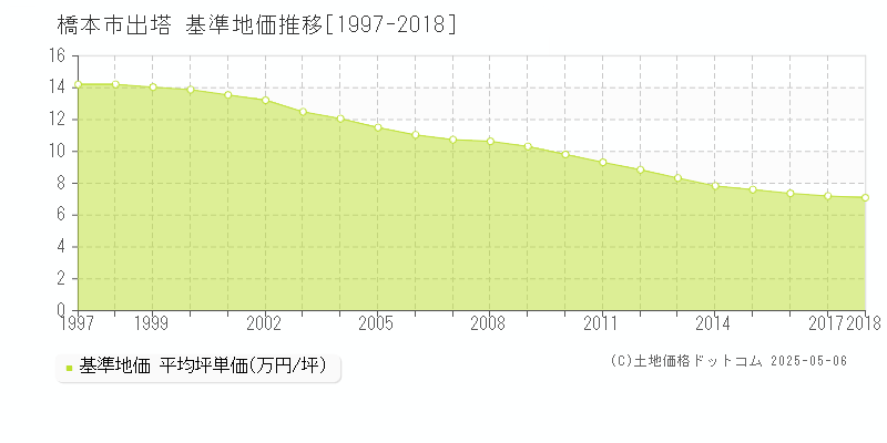 橋本市出塔の基準地価推移グラフ 