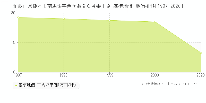和歌山県橋本市南馬場字西ケ瀬９０４番１９ 基準地価 地価推移[1997-2020]