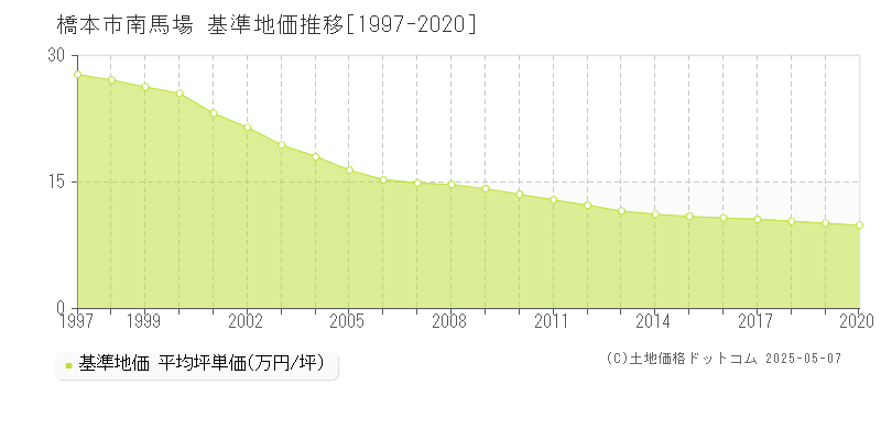 南馬場(橋本市)の基準地価推移グラフ(坪単価)[1997-2020年]