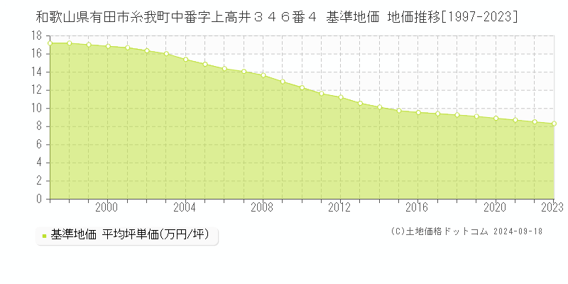 和歌山県有田市糸我町中番字上高井３４６番４ 基準地価 地価推移[1997-2023]