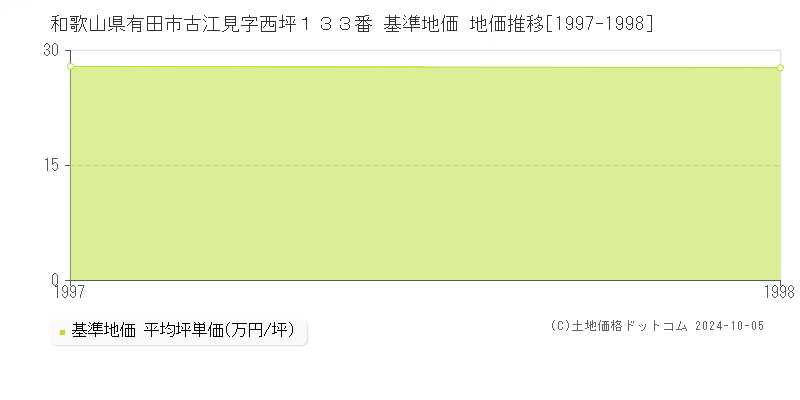 和歌山県有田市古江見字西坪１３３番 基準地価 地価推移[1997-1998]