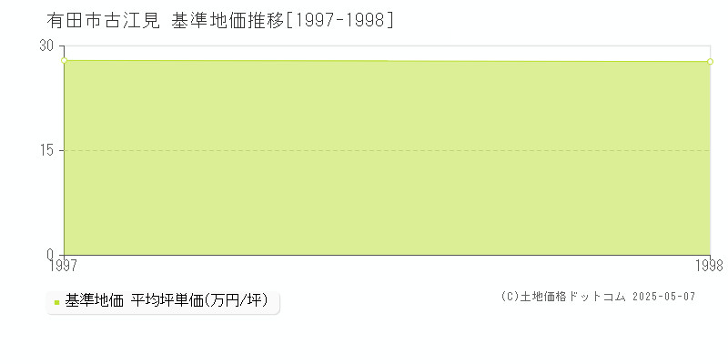 古江見(有田市)の基準地価推移グラフ(坪単価)[1997-1998年]