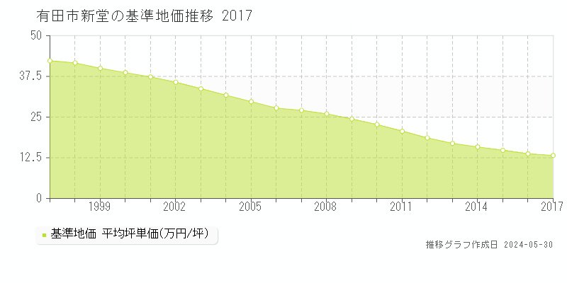 有田市新堂の基準地価推移グラフ 