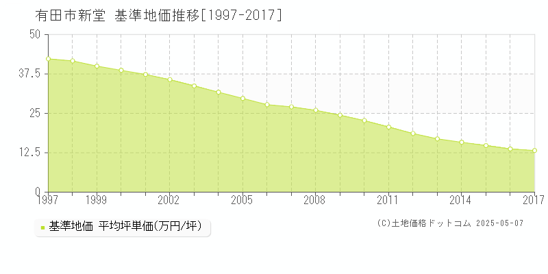 新堂(有田市)の基準地価推移グラフ(坪単価)[1997-2017年]