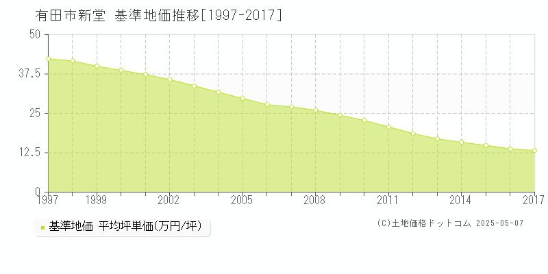 有田市新堂の基準地価推移グラフ 