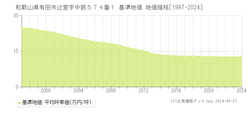 和歌山県有田市辻堂字中筋５７４番１ 基準地価 地価推移[1997-2024]