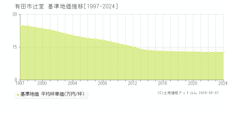 辻堂(有田市)の基準地価推移グラフ(坪単価)[1997-2024年]