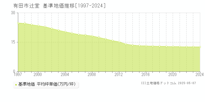 有田市辻堂の基準地価推移グラフ 