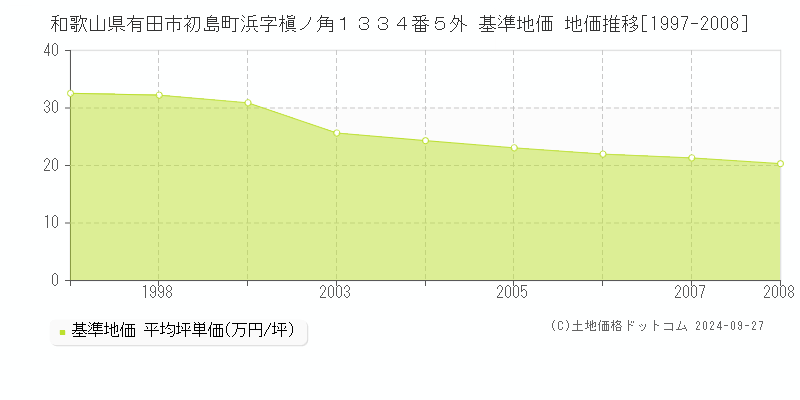 和歌山県有田市初島町浜字槇ノ角１３３４番５外 基準地価 地価推移[1997-2008]
