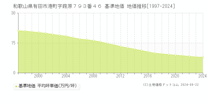 和歌山県有田市港町字葭原７９３番４６ 基準地価 地価推移[1997-2024]