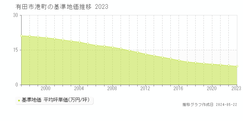 有田市港町の基準地価推移グラフ 