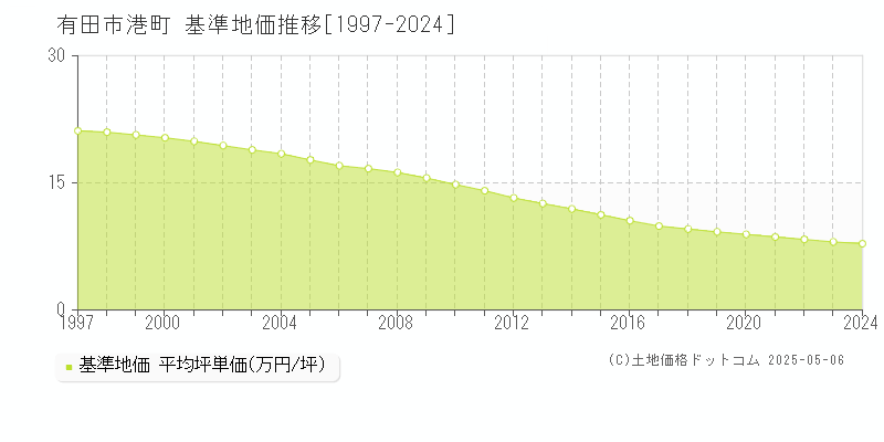 港町(有田市)の基準地価推移グラフ(坪単価)[1997-2024年]