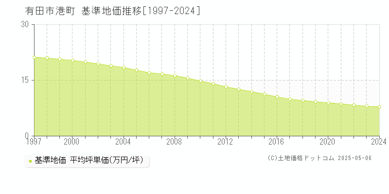 有田市港町の基準地価推移グラフ 