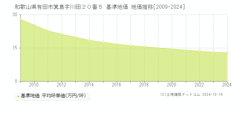 和歌山県有田市箕島字川田２０番５ 基準地価 地価推移[2009-2024]