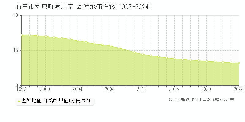 宮原町滝川原(有田市)の基準地価推移グラフ(坪単価)[1997-2024年]
