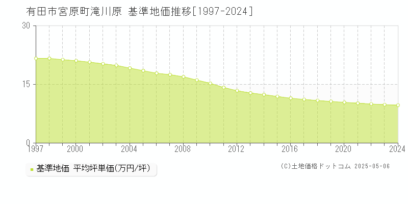 有田市宮原町滝川原の基準地価推移グラフ 