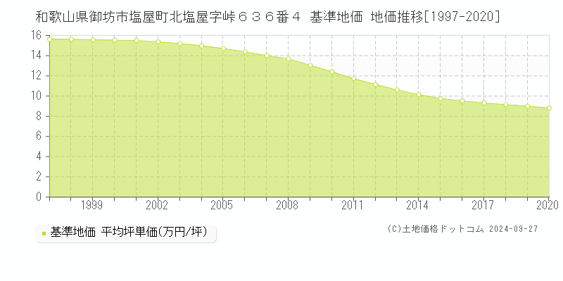和歌山県御坊市塩屋町北塩屋字峠６３６番４ 基準地価 地価推移[1997-2020]