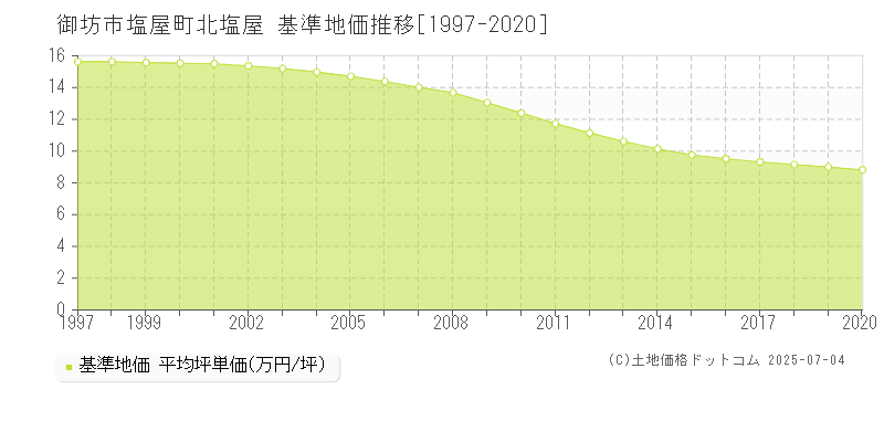 御坊市塩屋町北塩屋の基準地価推移グラフ 