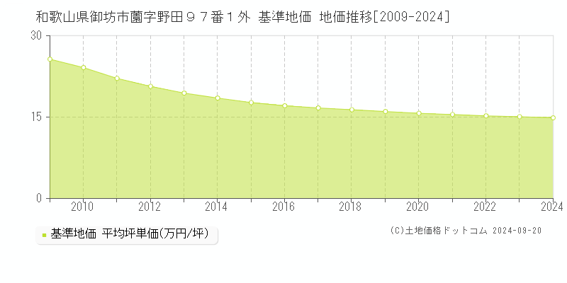 和歌山県御坊市薗字野田９７番１外 基準地価 地価推移[2009-2024]