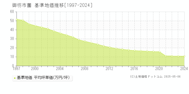 御坊市薗の基準地価推移グラフ 