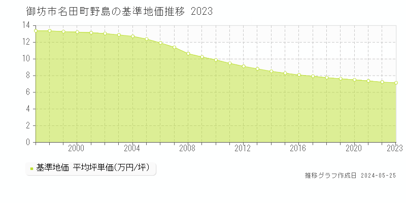 御坊市名田町野島の基準地価推移グラフ 