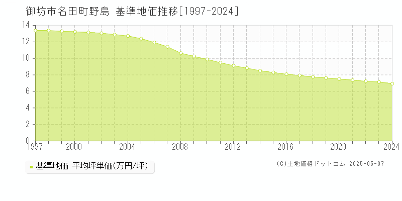 名田町野島(御坊市)の基準地価推移グラフ(坪単価)[1997-2024年]